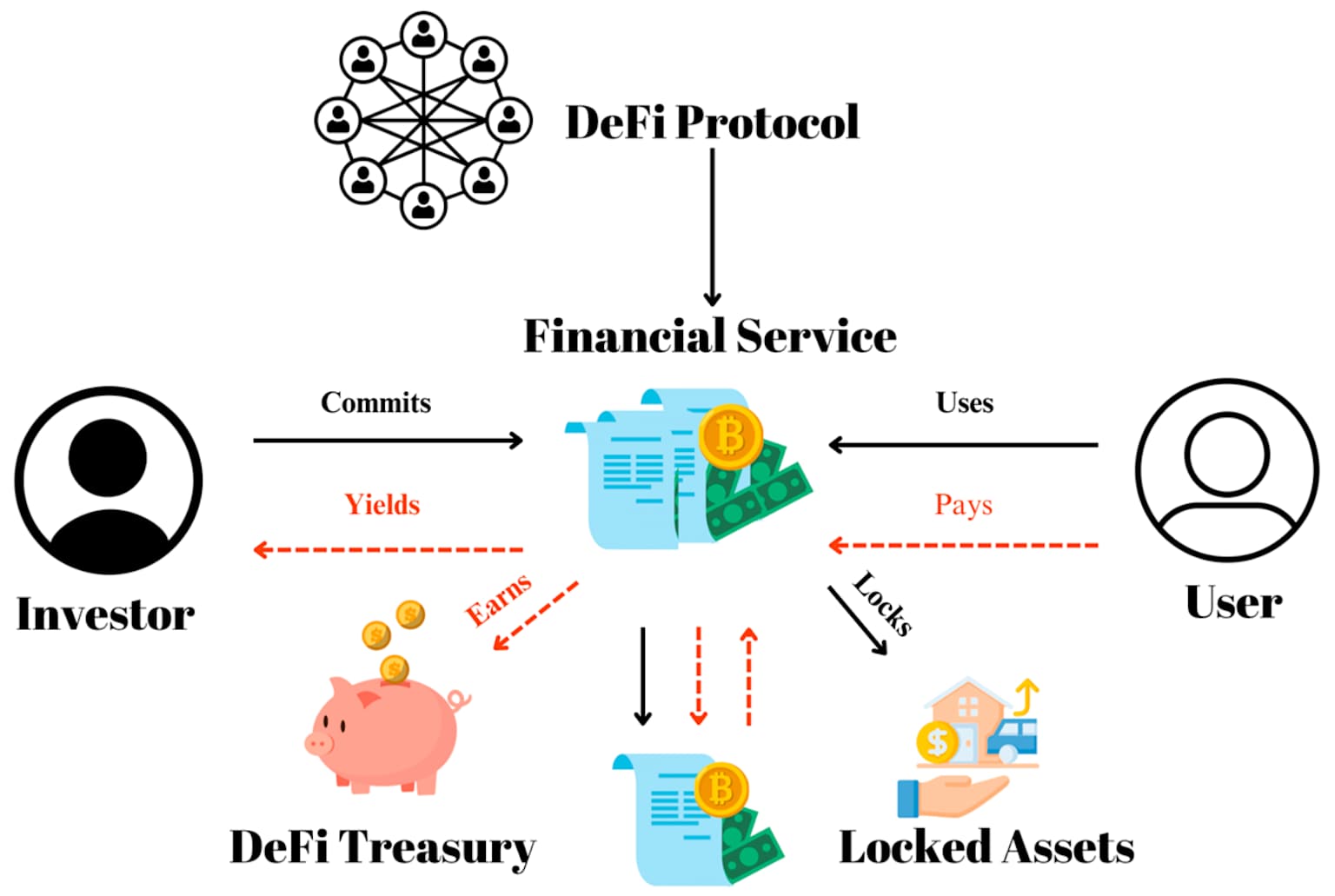 Diagram illustrating the relationships and flow of assets within a decentralized finance (DeFi) ecosystem