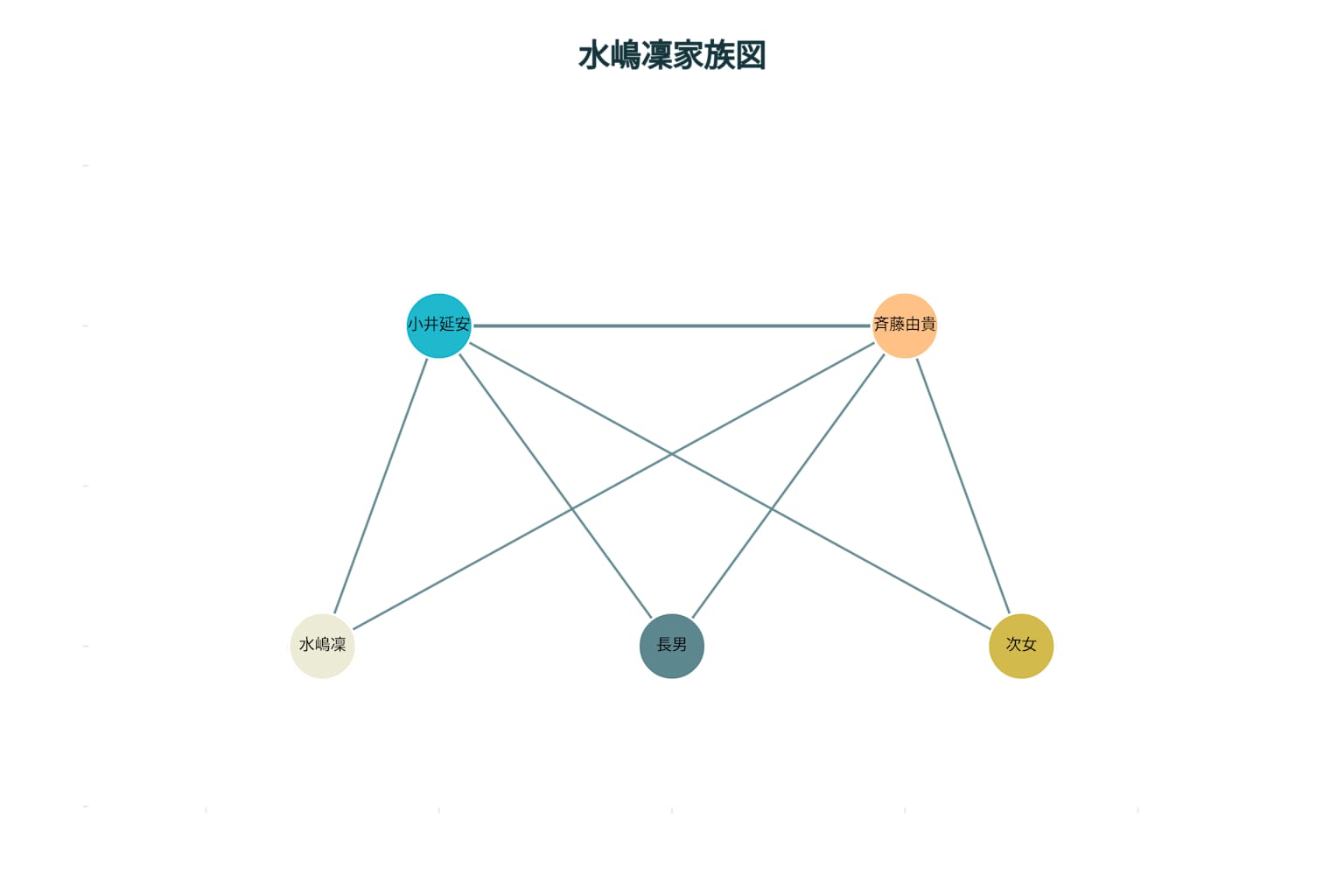 水嶋凜の家族構成図