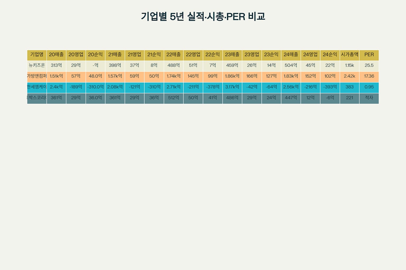 뉴키즈온과 경쟁사 5년간 재무실적 및 시가총액 비교