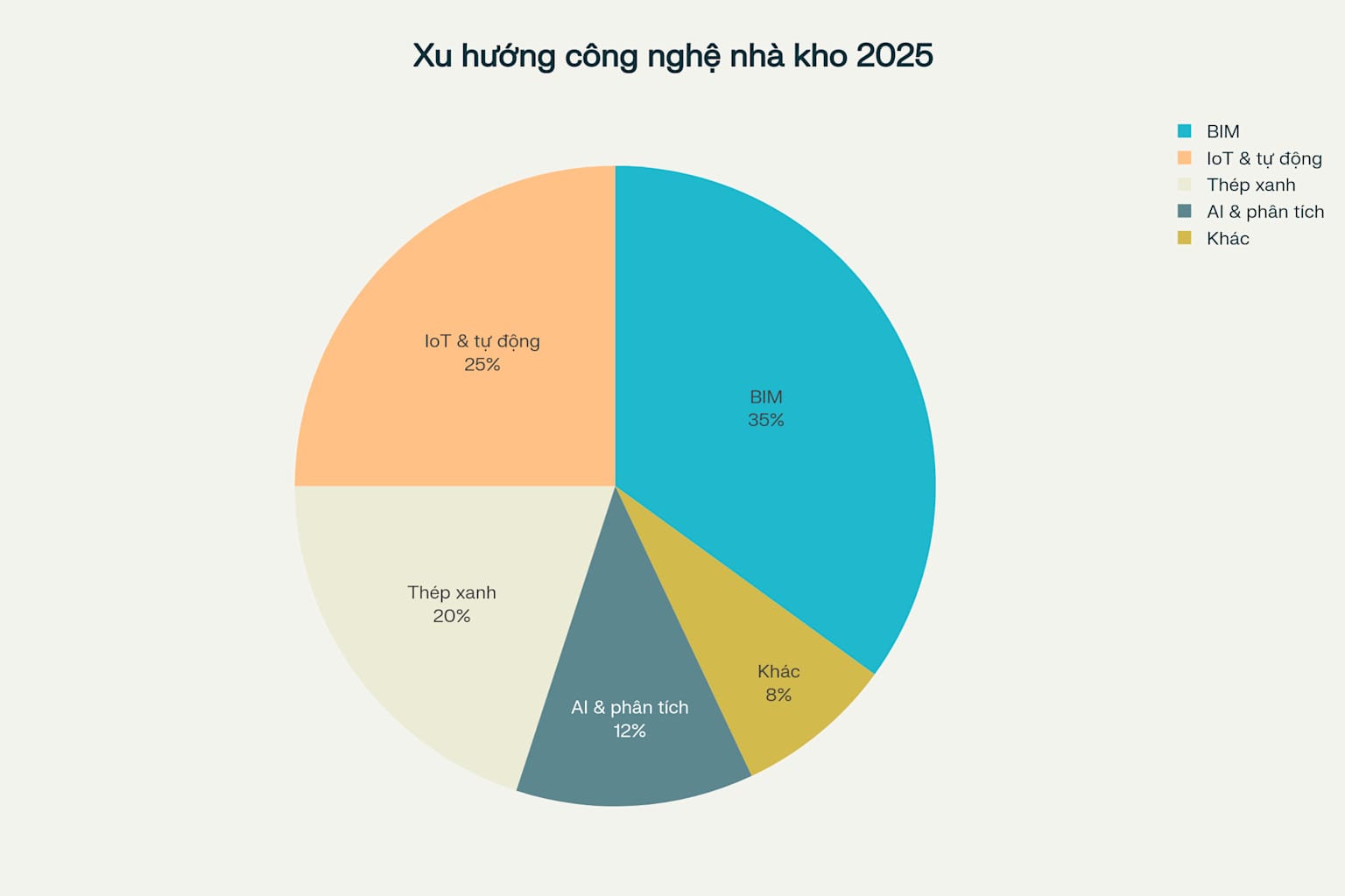 Xu hướng công nghệ trong xây dựng nhà kho kết cấu thép năm 2025