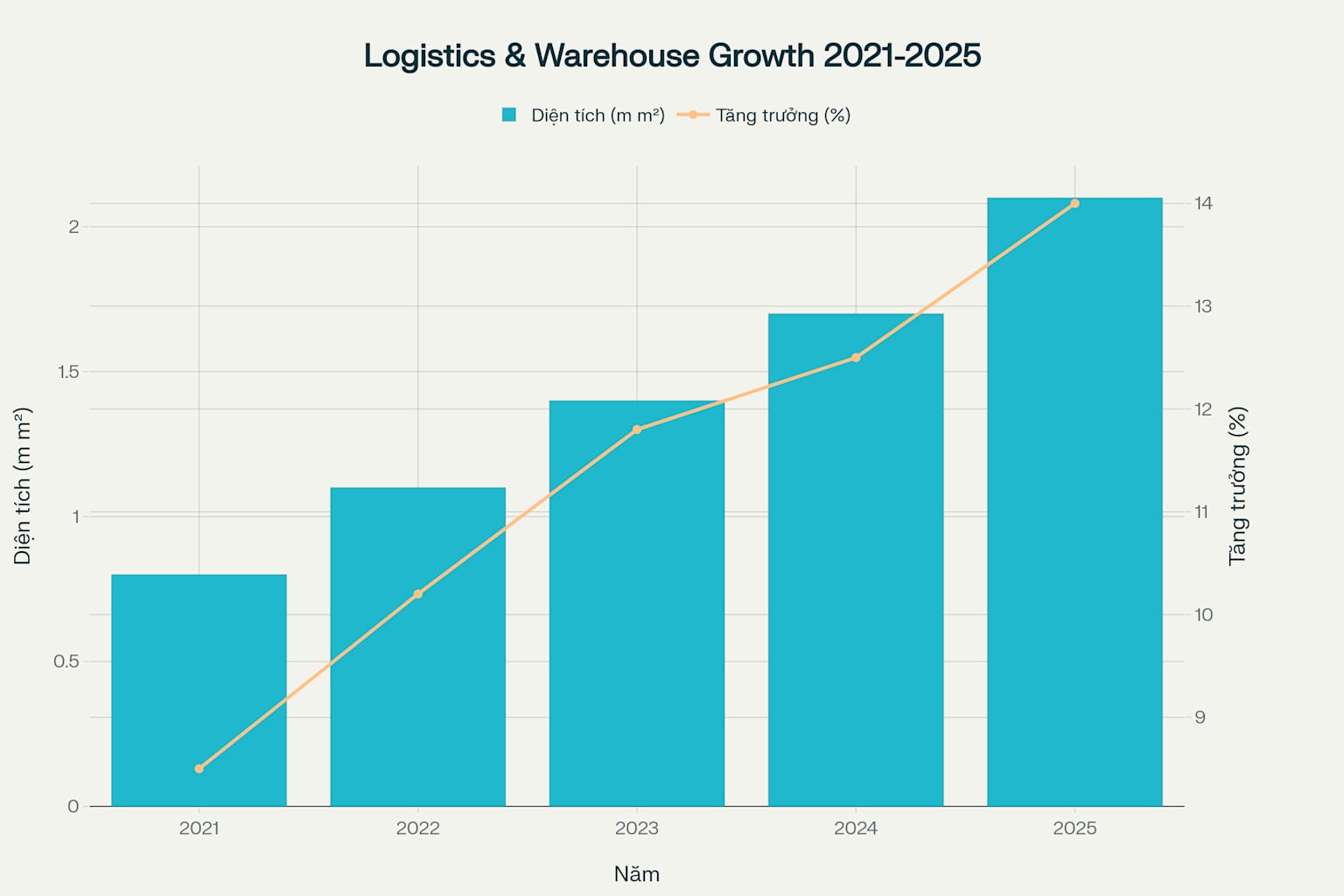 Tăng trưởng thị trường logistics và diện tích hấp thụ nhà kho Việt Nam 2021-2025