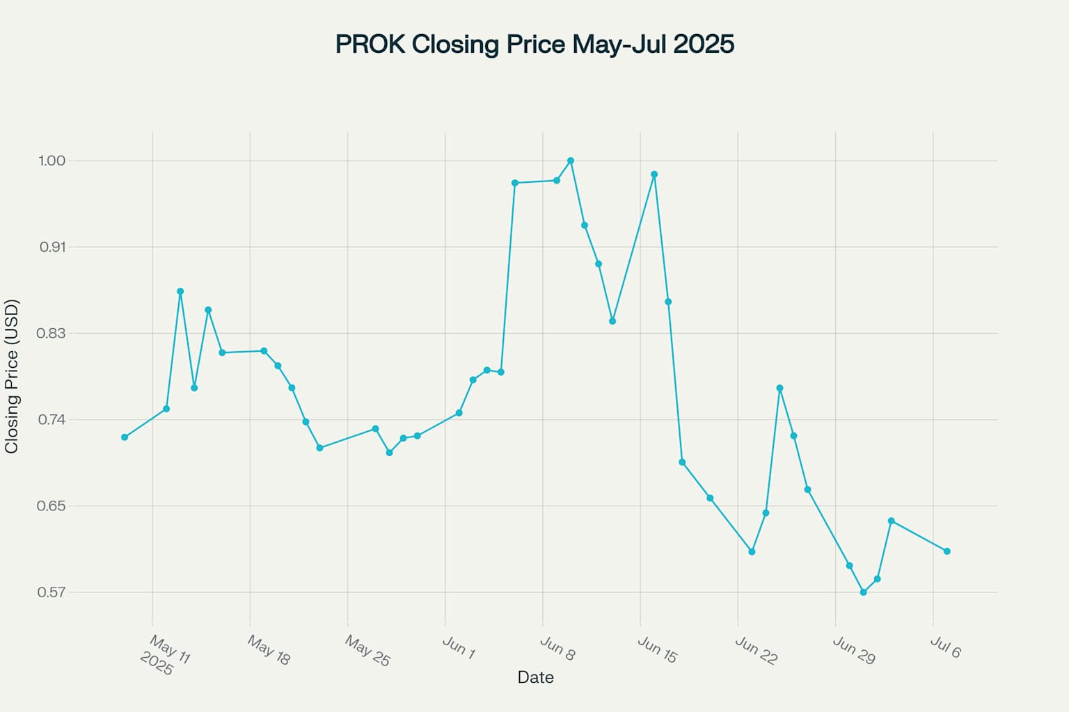ProKidney (PROK) Closing Price May-July 2025