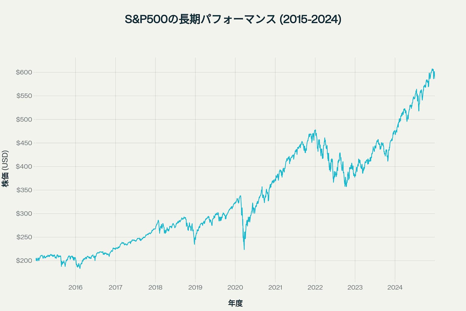 S&P500の10年間の長期パフォーマンス推移