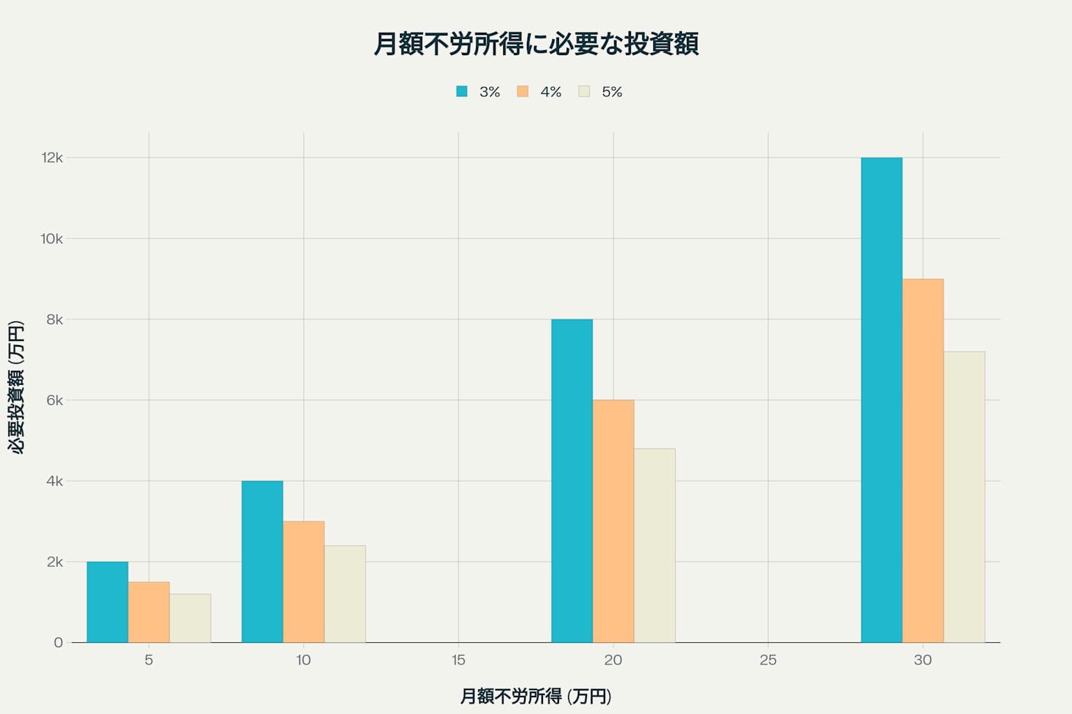 不労所得を得るために必要な投資額の比較