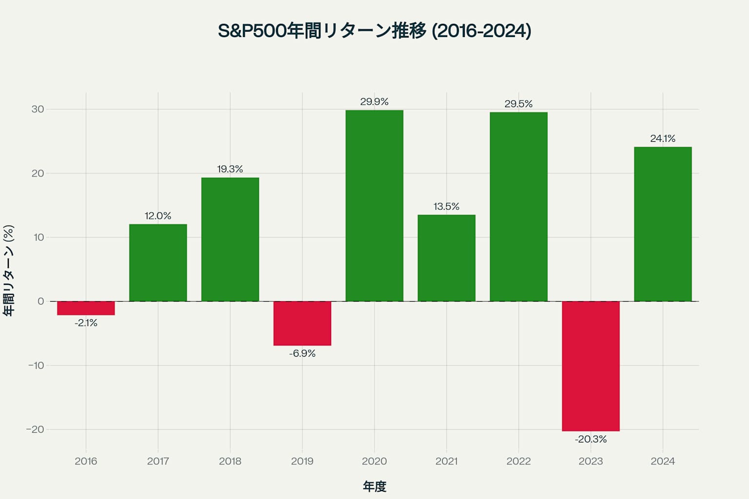 S&P500の年間リターンの変動性を示すチャート