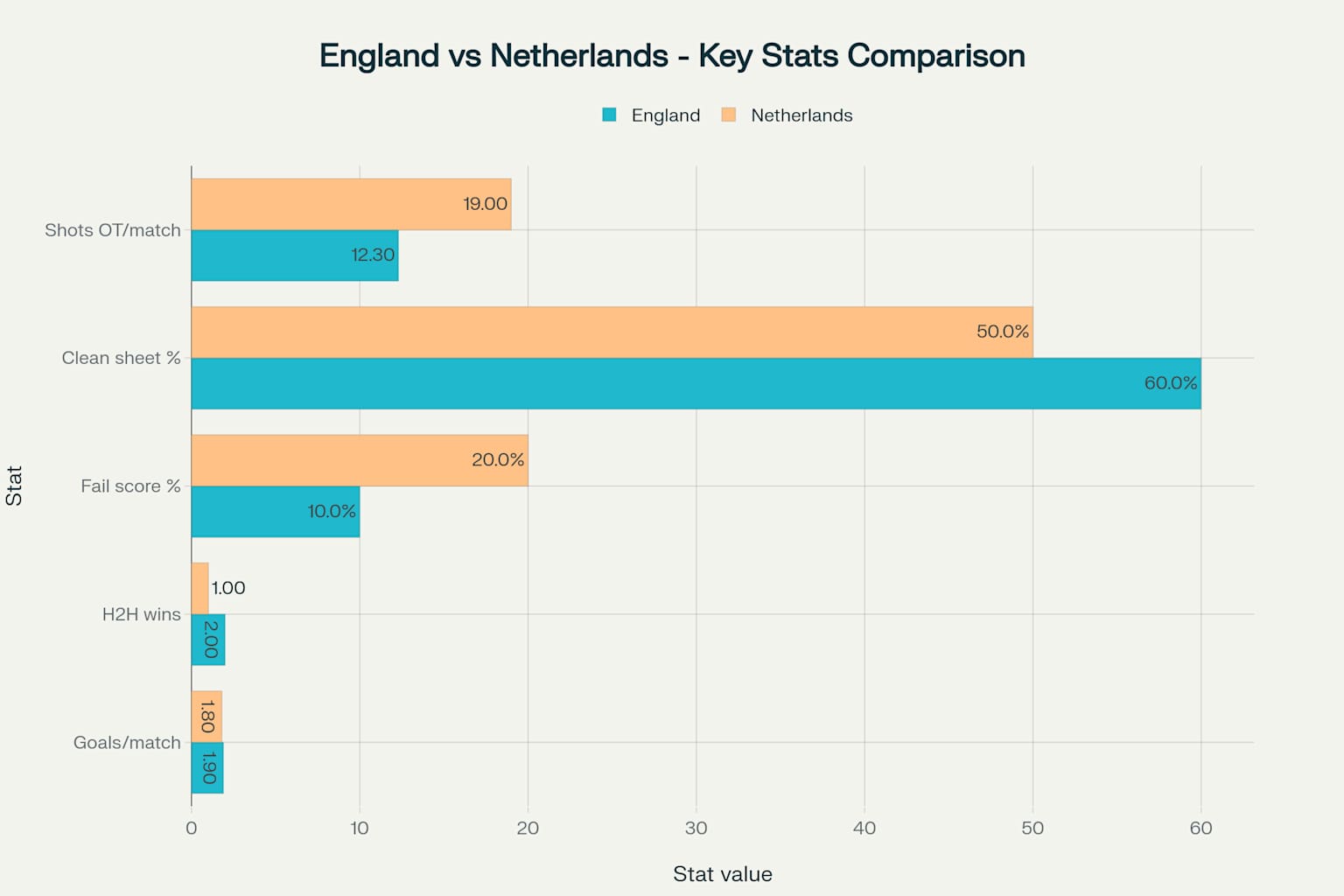 Key statistical comparison between England and Netherlands women's teams ahead of their crucial Euro 2025 Group D clash