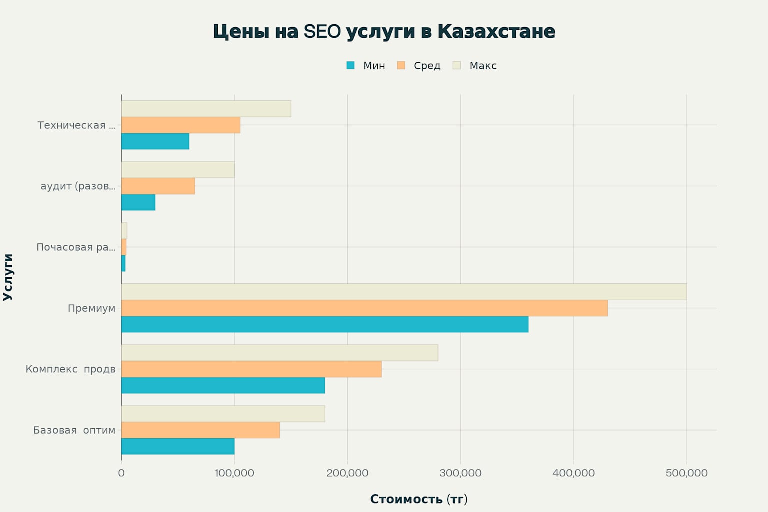 Цены на SEO услуги в Казахстане по типам услуг