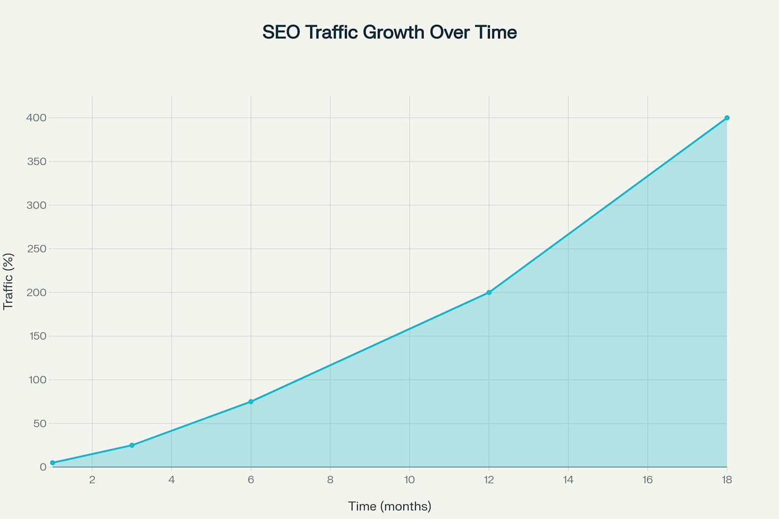 Динамика роста трафика от SEO инвестиций по времени