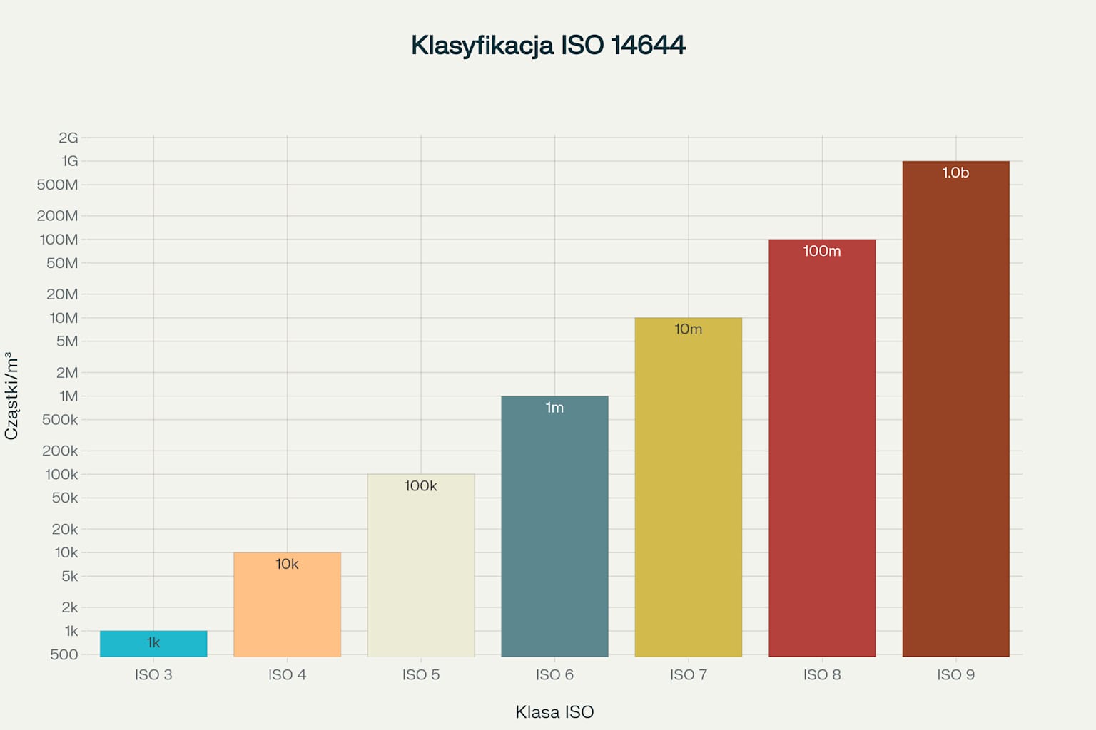Klasyfikacja pomieszczeń czystych według normy ISO 14644 - maksymalna liczba cząstek na metr sześcienny