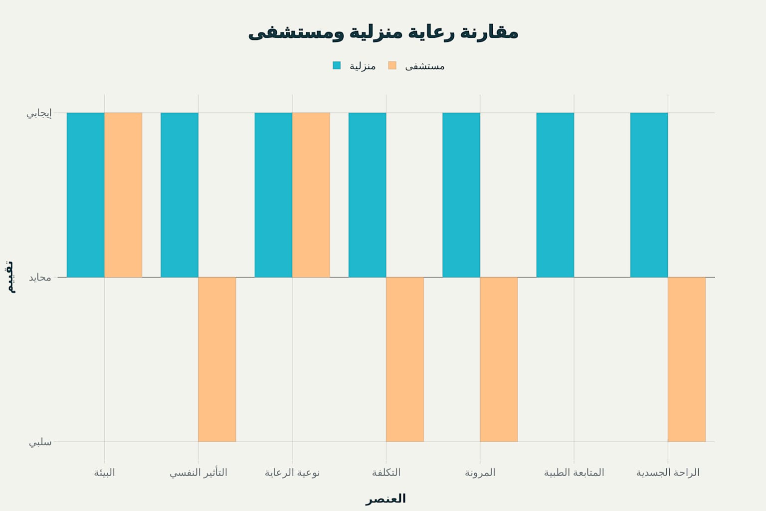 جدول مقارنة بين الرعاية المنزلية والرعاية في المستشفى