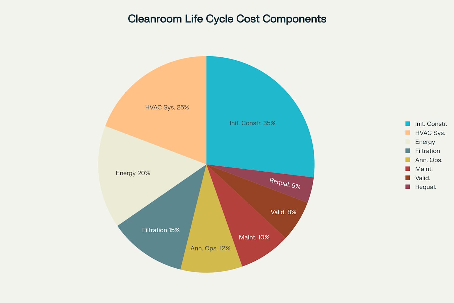 Cleanroom Life Cycle Cost Components - showing operational costs represent 65% of total lifecycle expenses