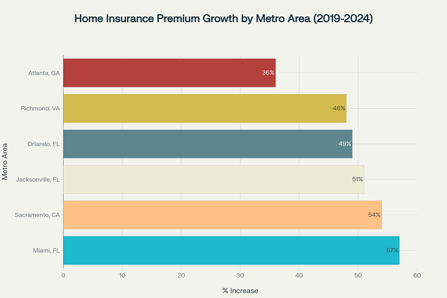 Home insurance premium growth comparison showing Atlanta's 36% increase compared to the highest-growth metro areas in the US from 2019-2024