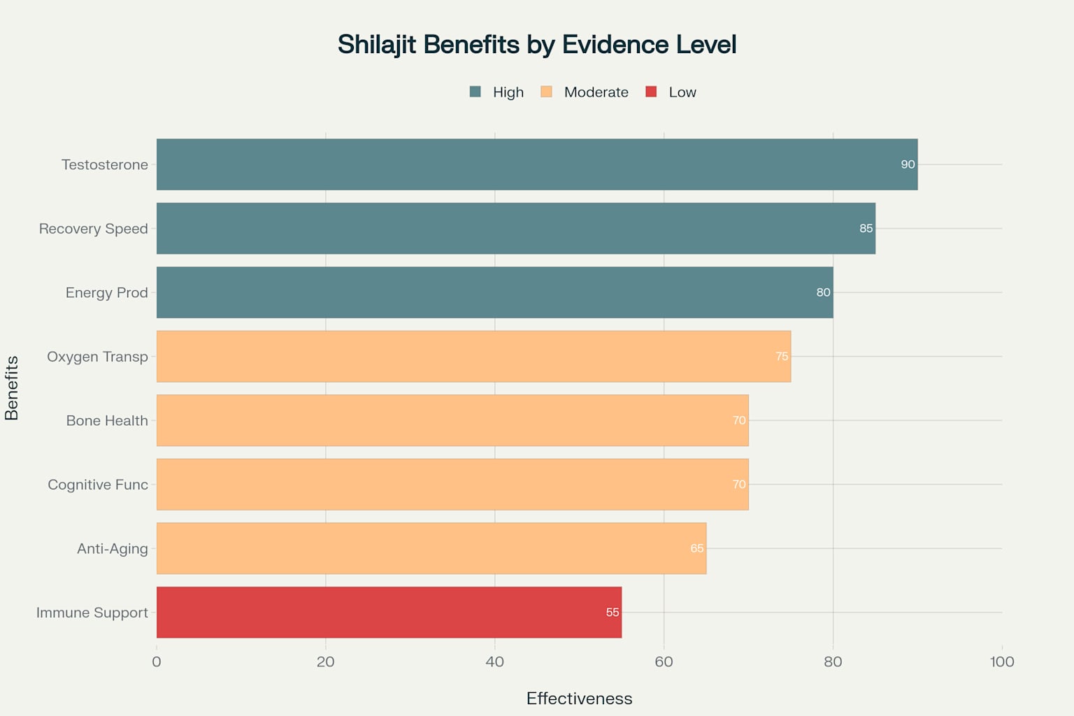Shilajit Benefits Effectiveness Scores Chart