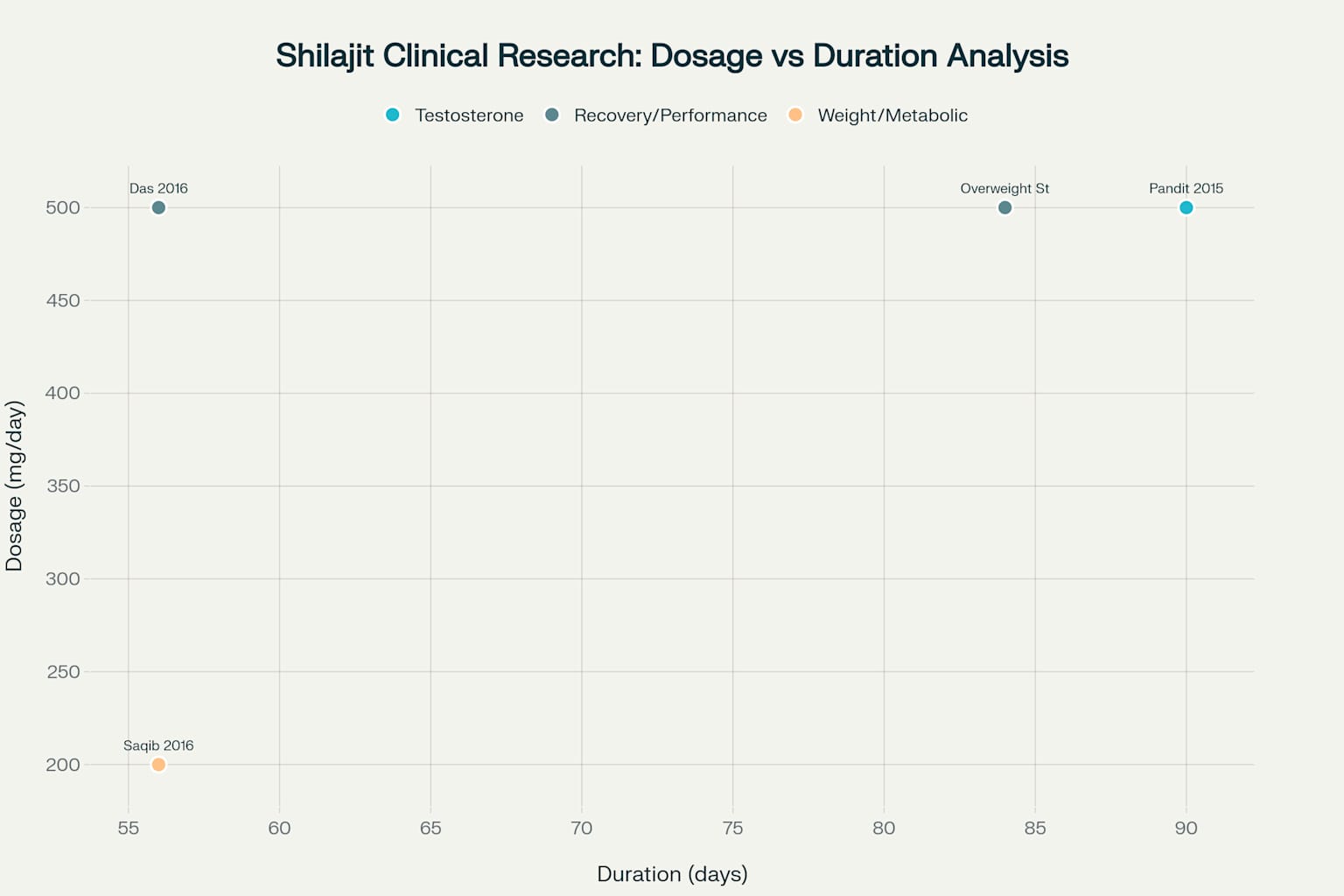 Clinical Studies Dosage vs Duration Chart