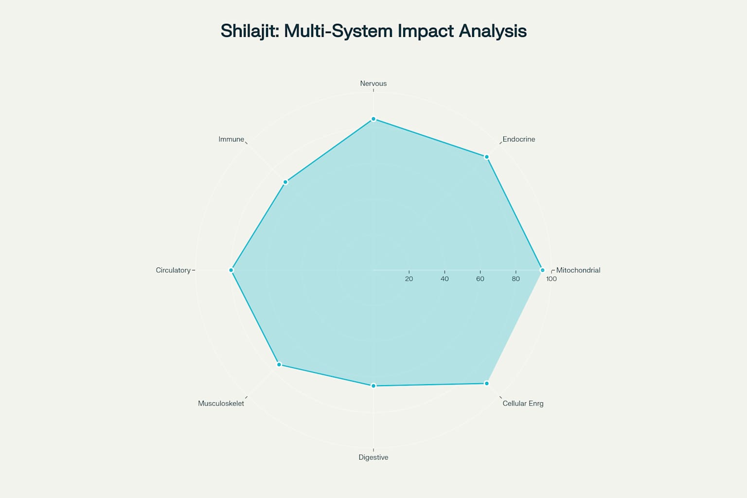 Multi-System Impact Analysis Radar Chart