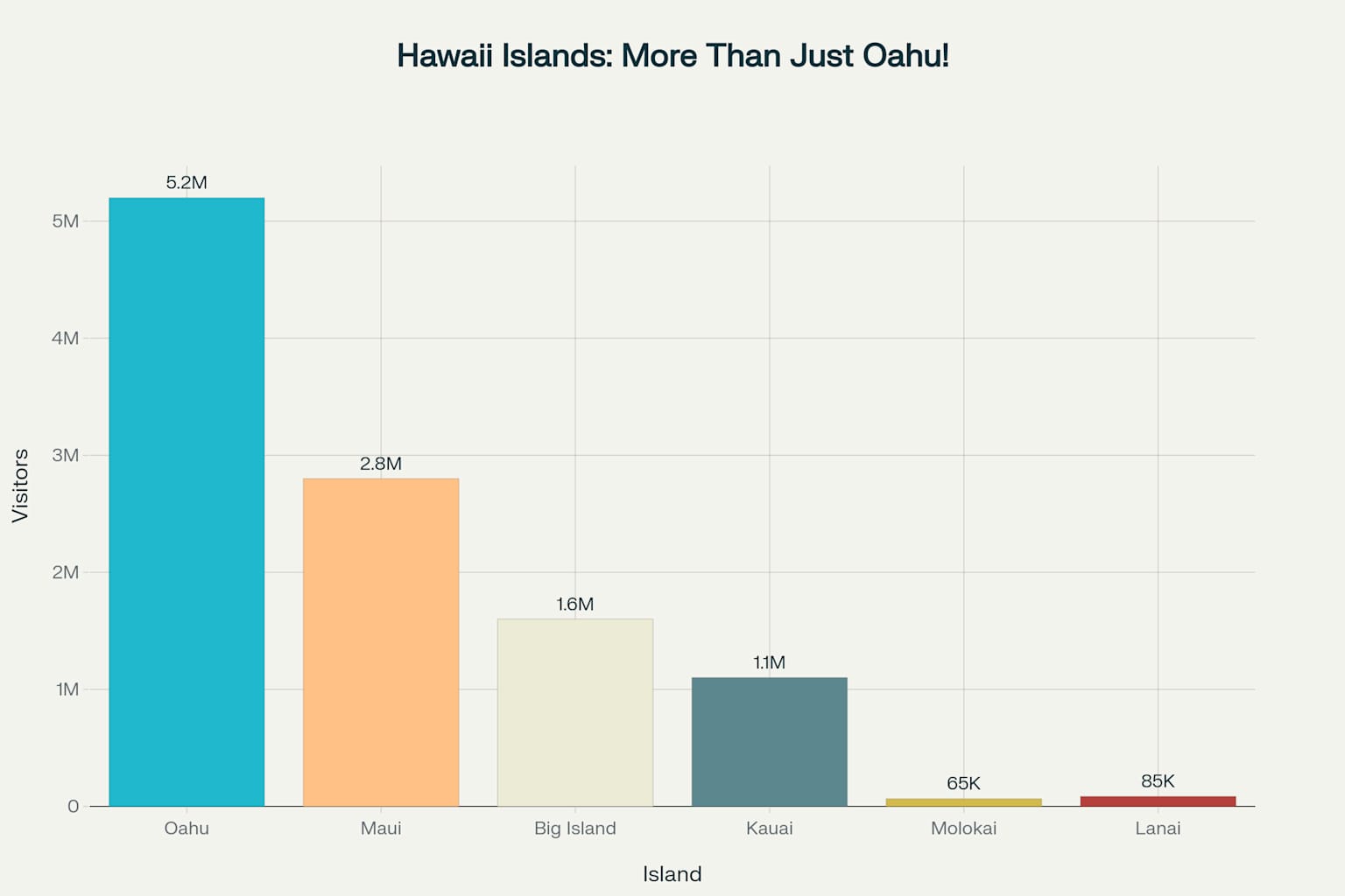 Hawaii's diverse islands each attract different numbers of visitors, showing the variety beyond just Oahu