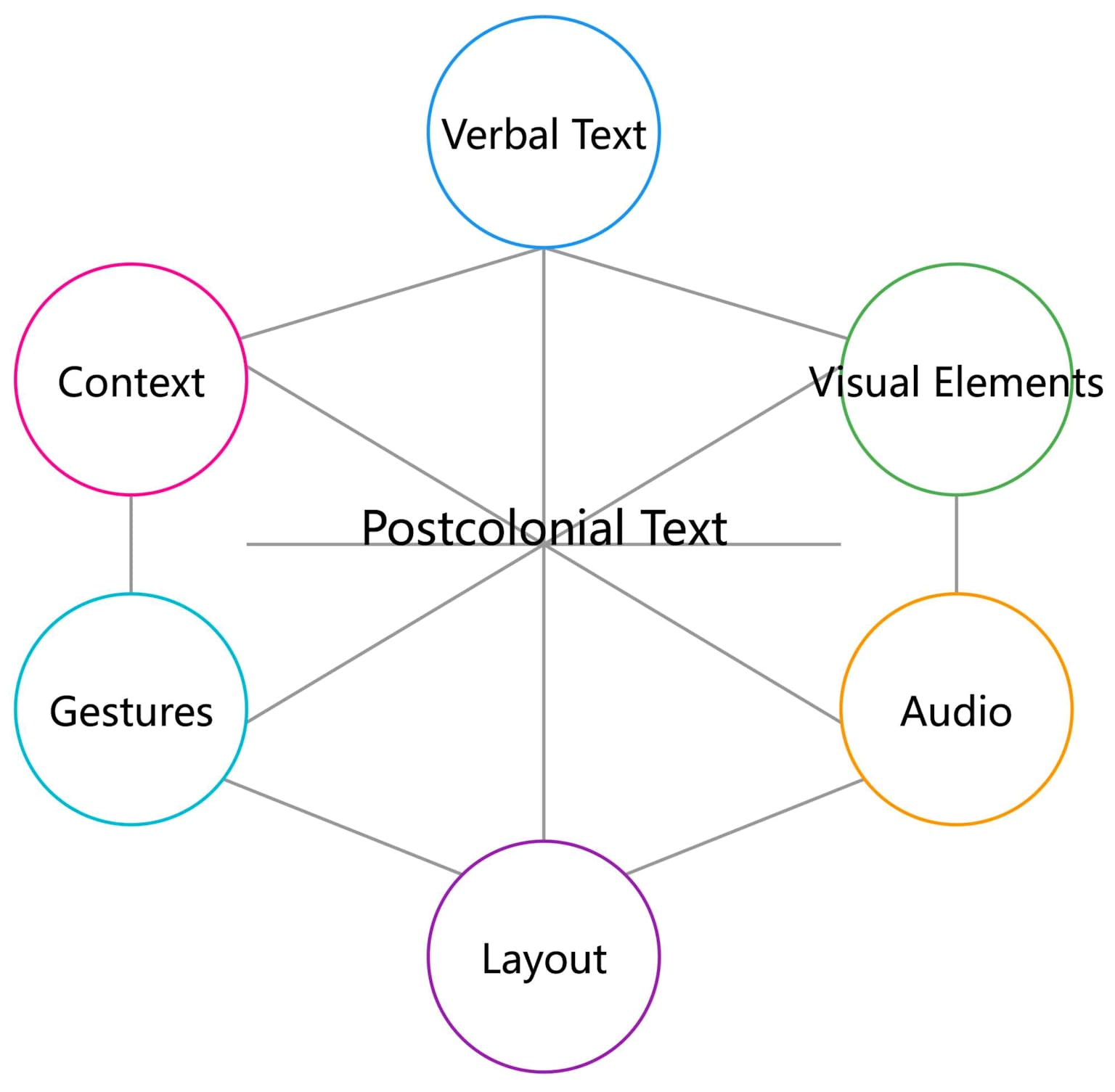 Diagram illustrating components of postcolonial text analysis including verbal, visual, audio, contextual, gestural, and layout elements