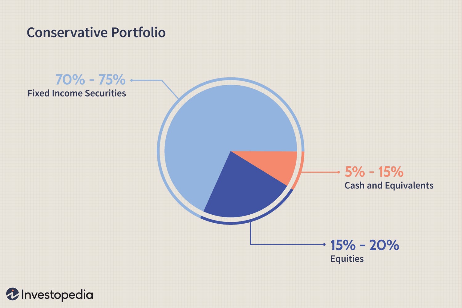 Conservative Portfolio Allocation