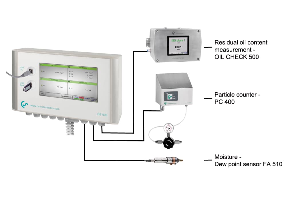 Compressed air quality measurement setup showing instruments for oil, dew point, and particle monitoring according to ISO 8573-1 standards