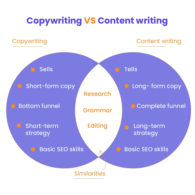 Copywriting vs Content Writing