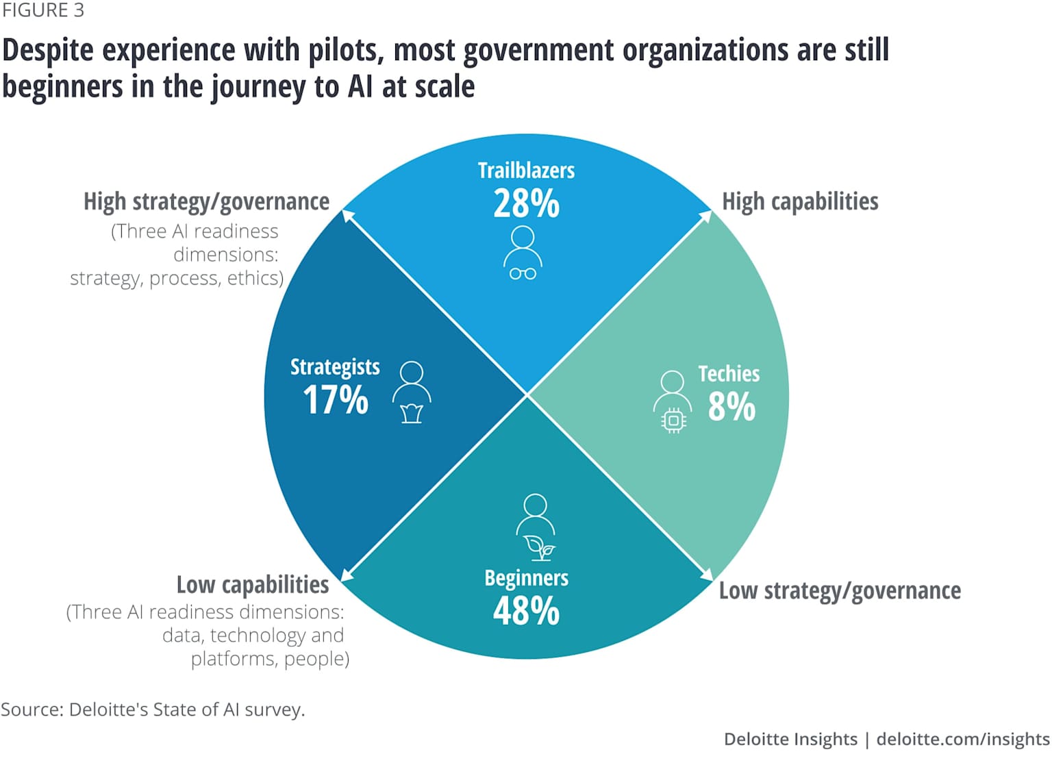 Government organizations' AI readiness categorized by strategy/governance and capabilities, showing most are beginners in scaling AI