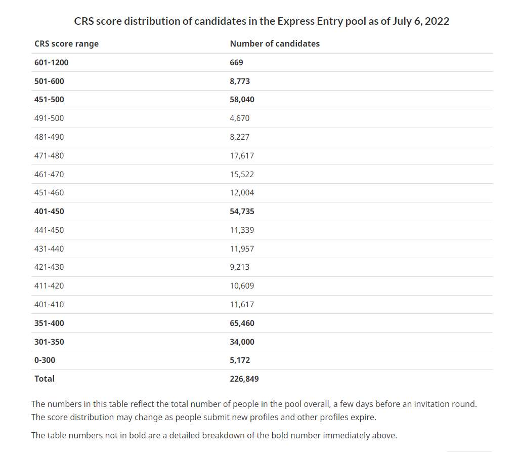 CRS score distribution of candidates in the Express Entry pool as of July 6, 2022, showing the number of candidates in each score range