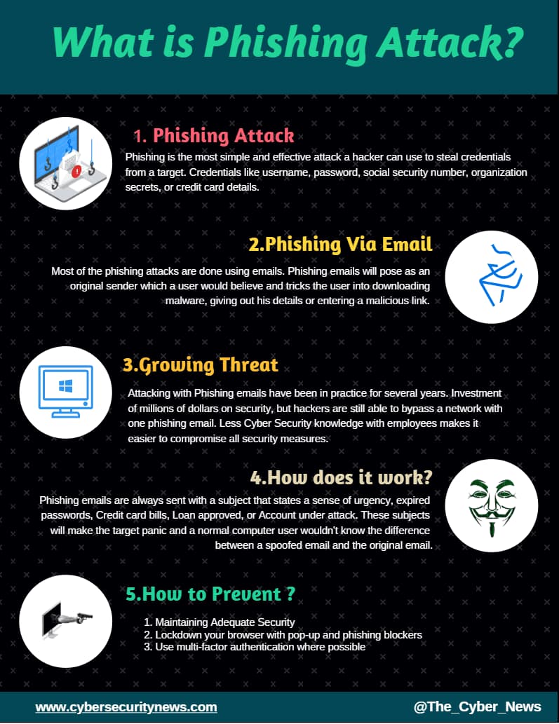 An infographic explaining phishing attacks, their delivery via email, the growing threat they pose, how they operate, and prevention tips