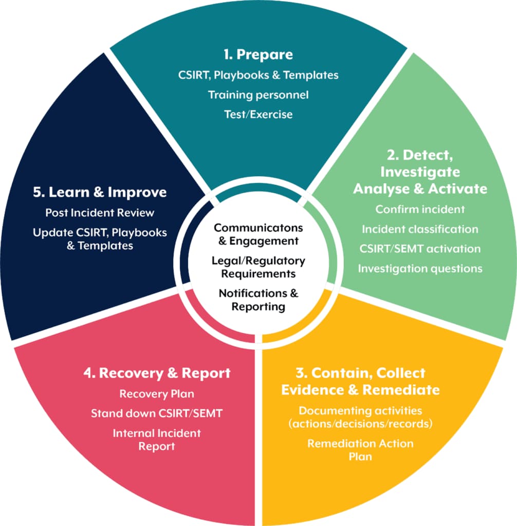 Cybersecurity incident response plan showing five stages from preparation to learning and improvement with key activities in each phase