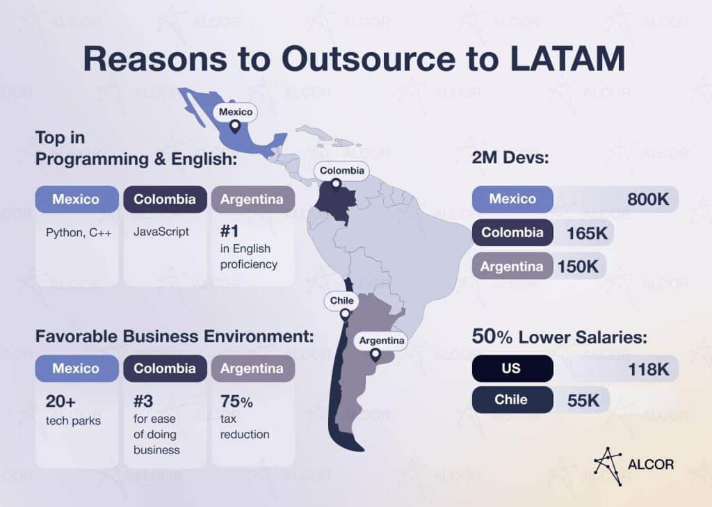Infographic showing key reasons to outsource to Latin America, highlighting programming skills, business environment, developer population, and salary advantages in Mexico, Colombia, Argentina, and Chile.