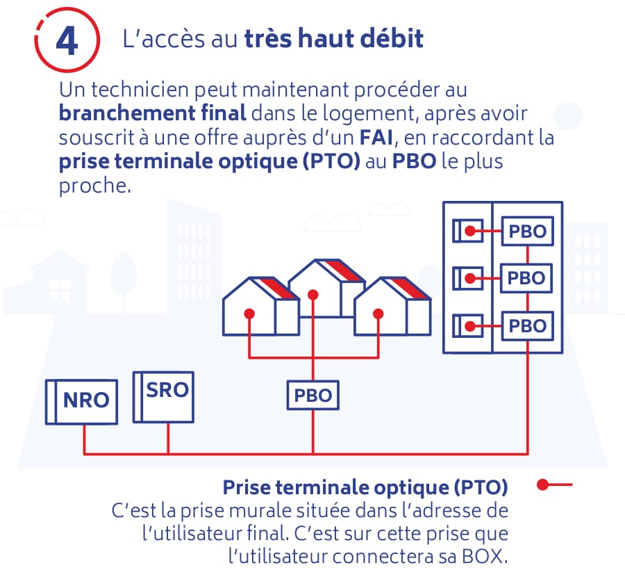Diagram showing the final step of fiber optic installation connecting the terminal optical socket (PTO) in homes to the nearest PBO for very high-speed broadband access