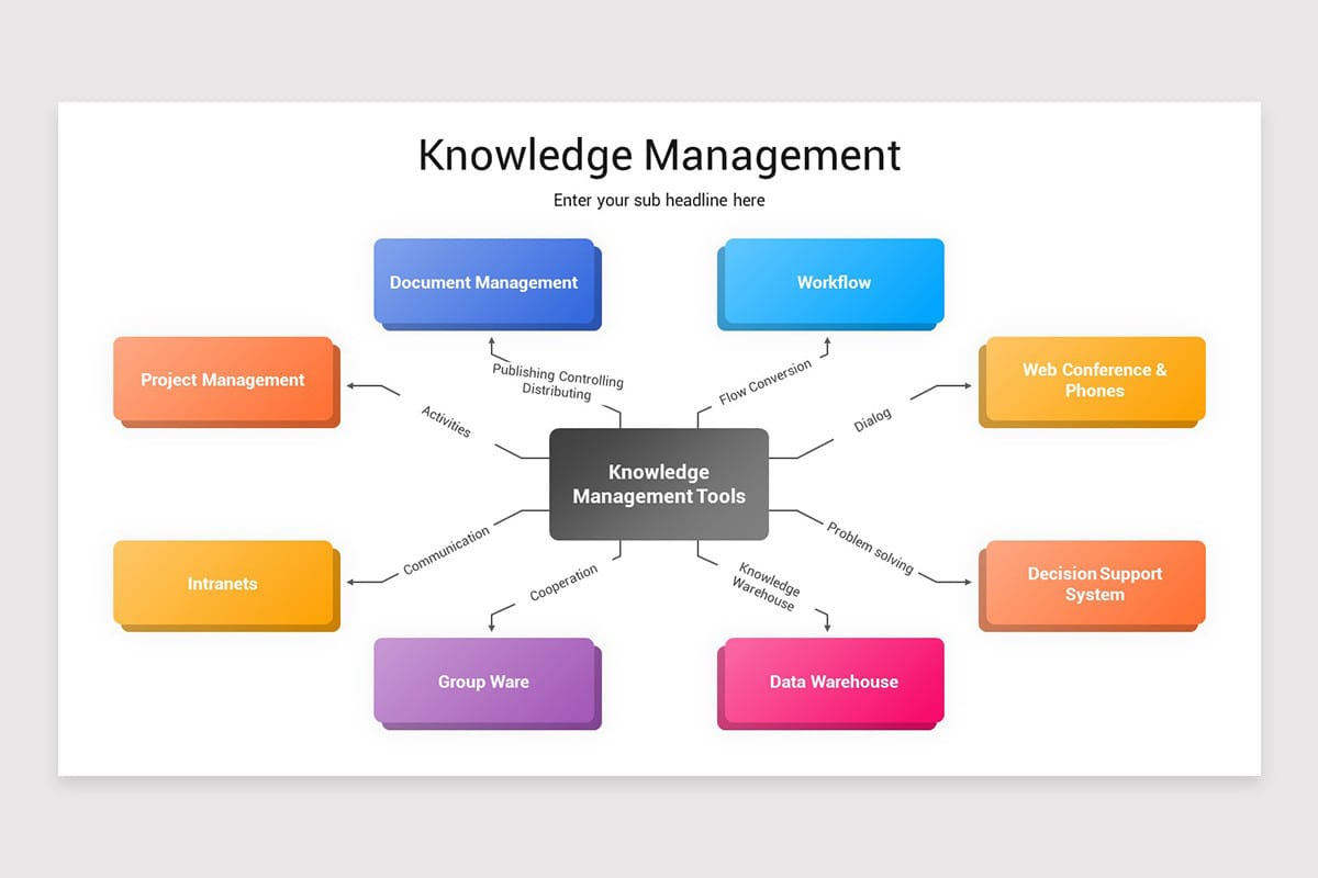Diagram illustrating key knowledge management tools and their interactions in an organization