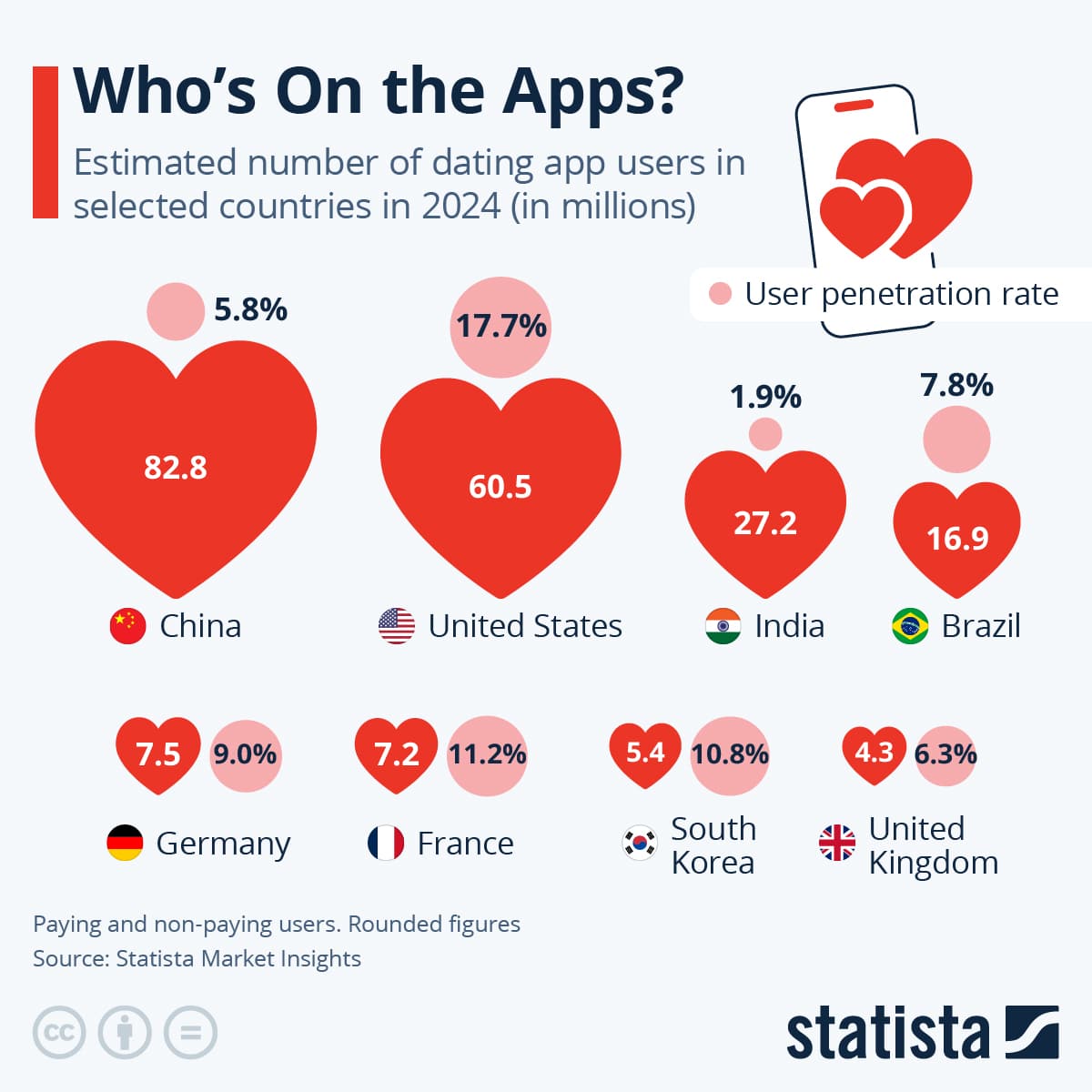 Estimated number of dating app users and penetration rates in selected countries in 2024, showing China and the United States as the largest markets.