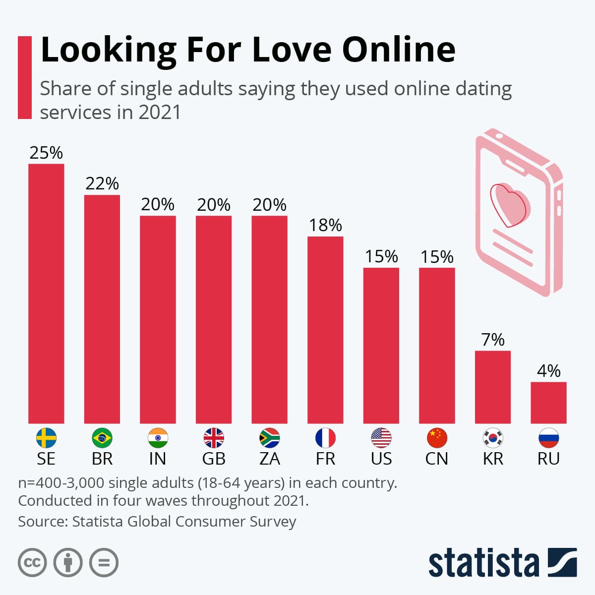 Share of single adults using online dating services in 2021 by country, with Sweden leading at 25%
