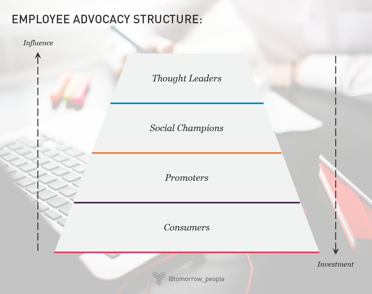Employee advocacy structure pyramid showing levels from consumers to thought leaders, with influence increasing upward and investment increasing downward
