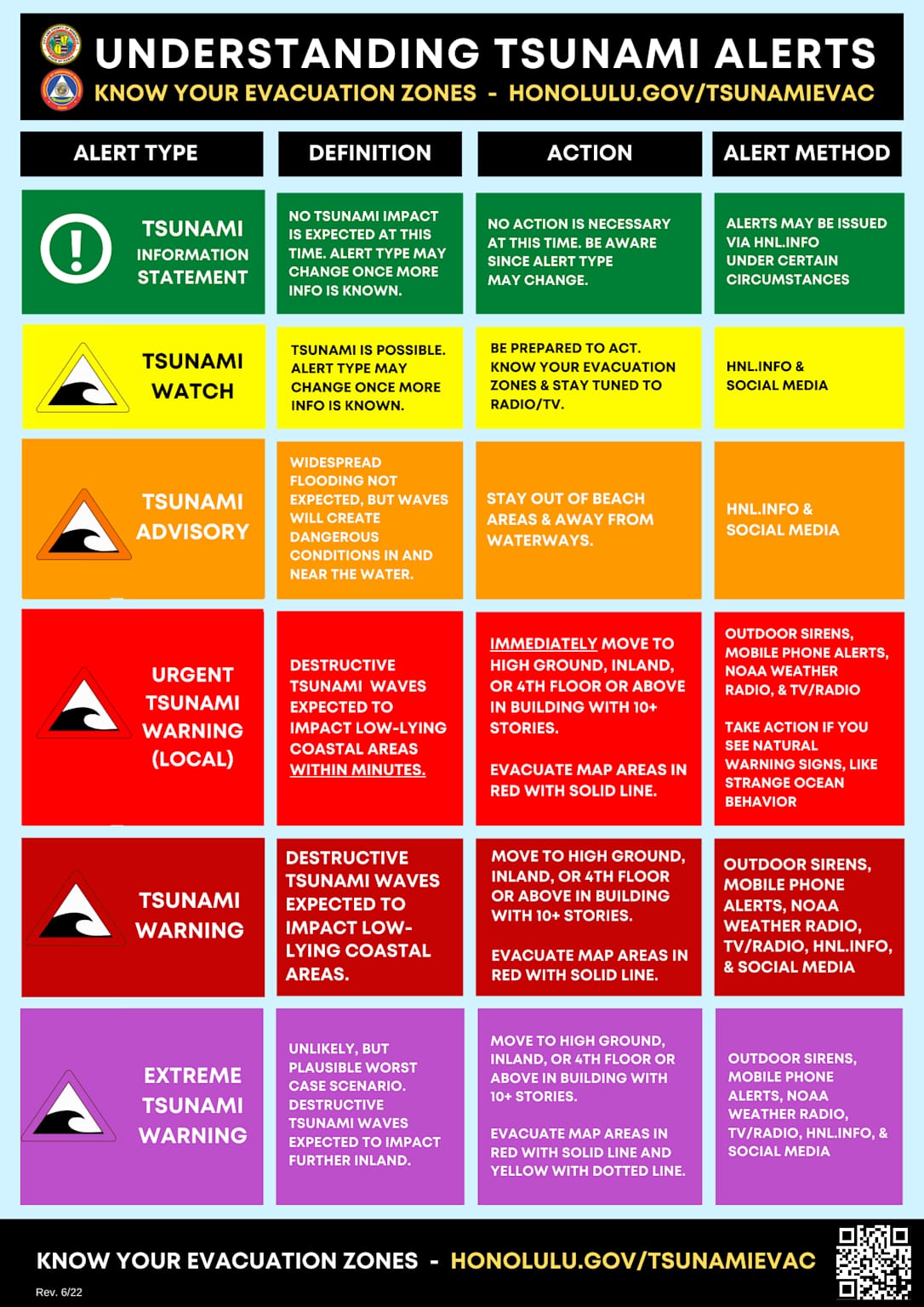 Infographic explaining Hawaii tsunami alert levels, their meanings, recommended actions, and alert methods for public safety