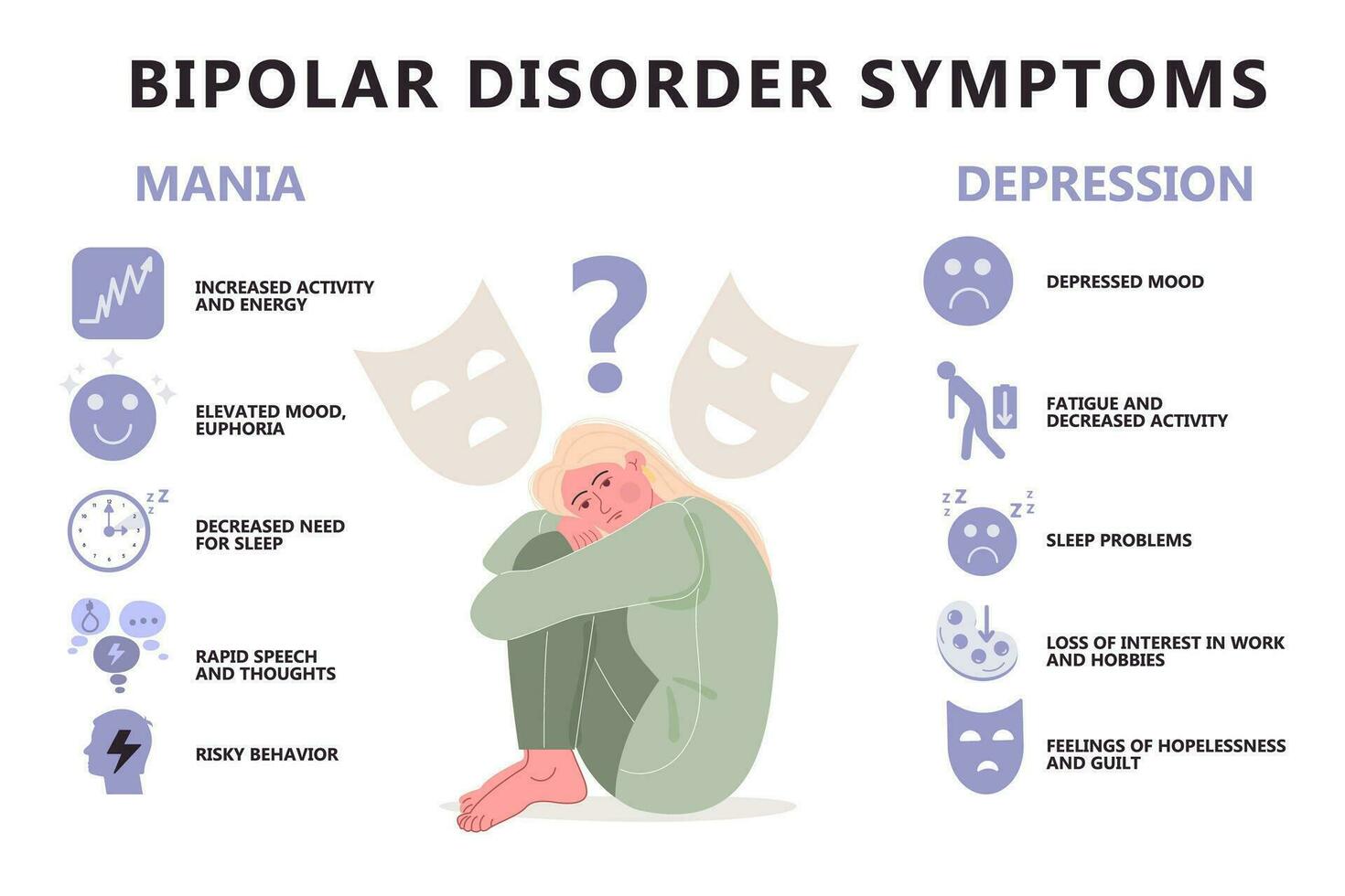 Symptoms of bipolar disorder categorized into mania and depression phases with corresponding icons