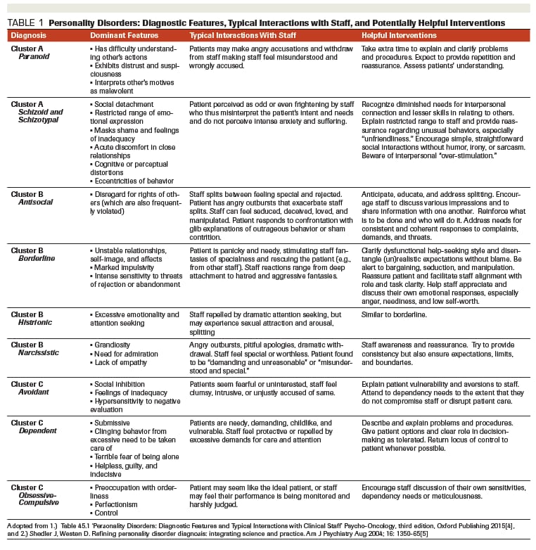 Comparison chart of personality disorders highlighting diagnostic features, patient interactions, and helpful interventions for narcissistic, antisocial, histrionic, and other personality disorders