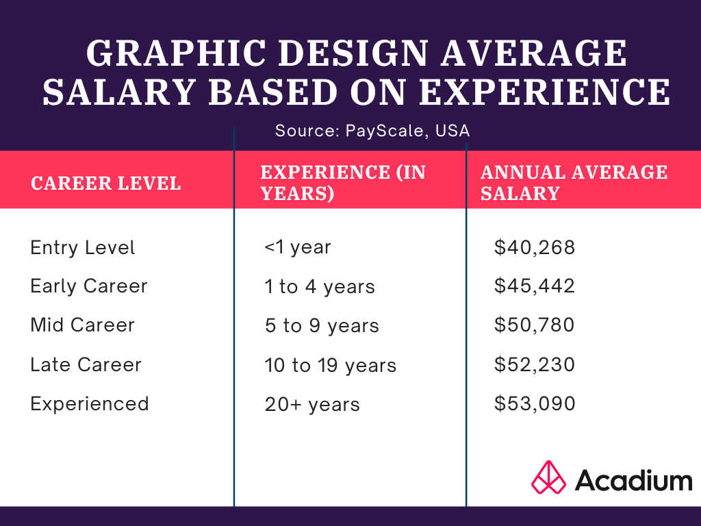 Graphic design average salary in the USA based on experience, showing starting pay and salary progression