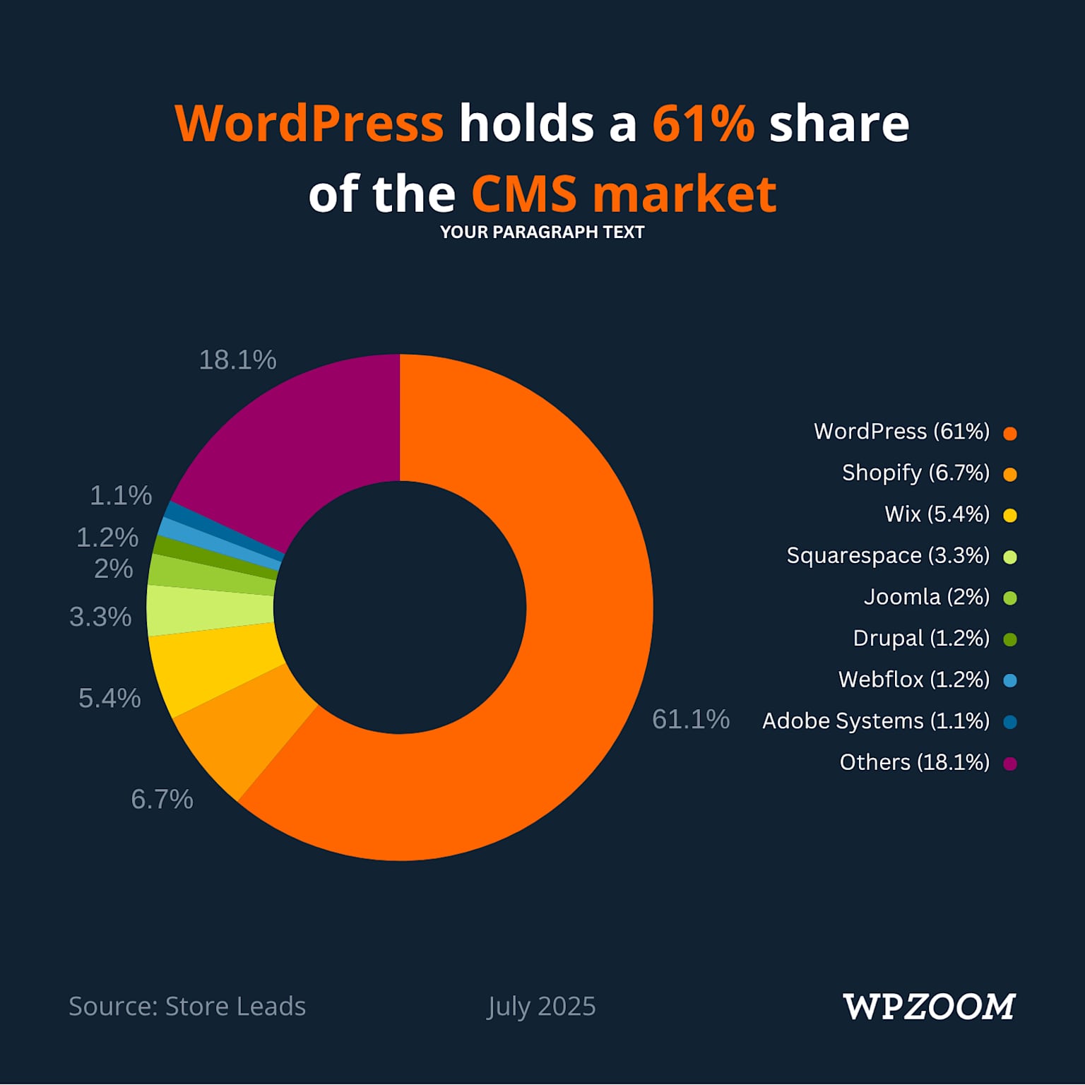 WordPress holds a 61% share of the CMS market in July 2025, leading well ahead of competitors like Shopify and Wix