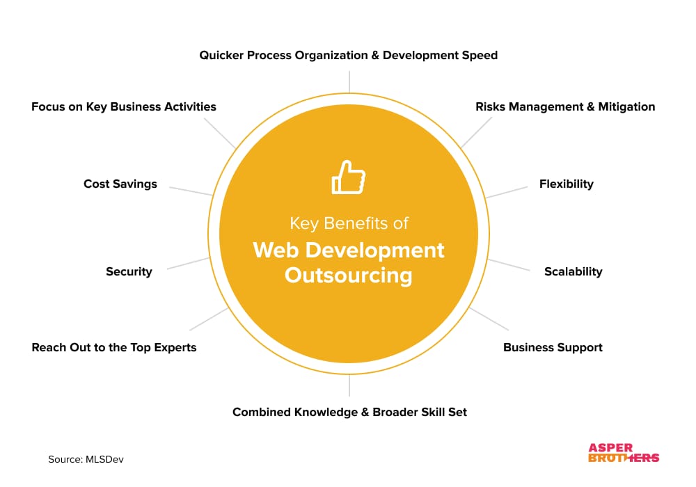 Key benefits of web development outsourcing include faster development, risk management, flexibility, scalability, and cost savings