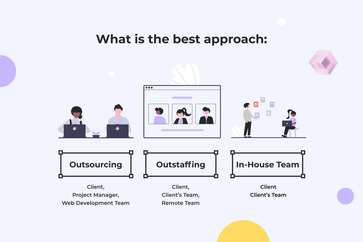 Comparison of outsourcing, outstaffing, and in-house team approaches for website development projects