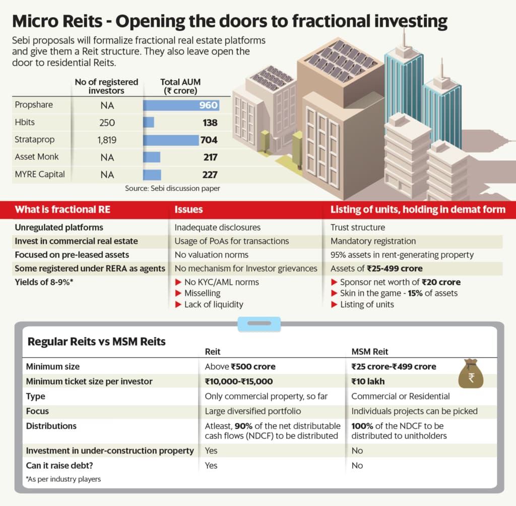 REIT investment infographic - Micro Investment