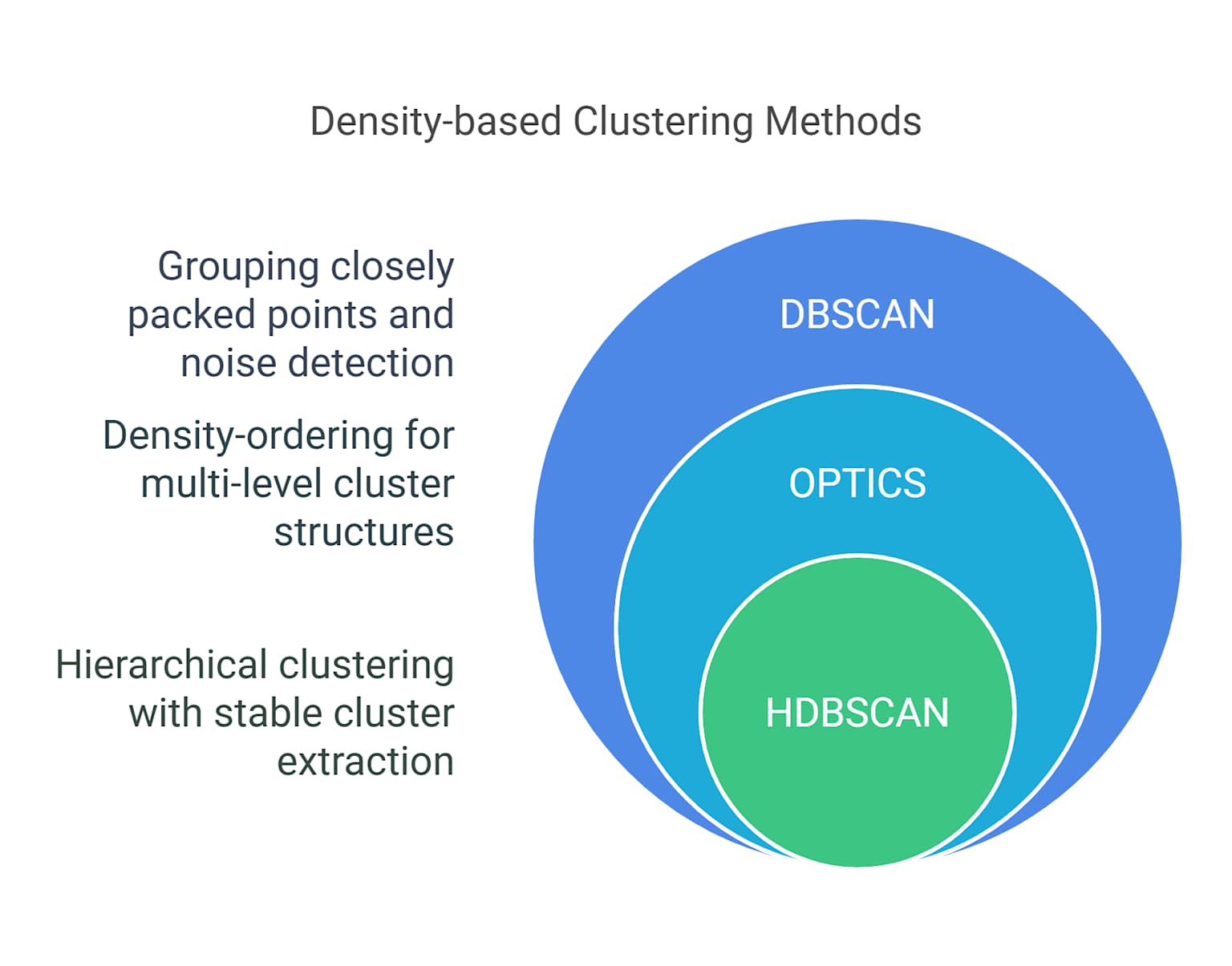Density-based methods comparison
