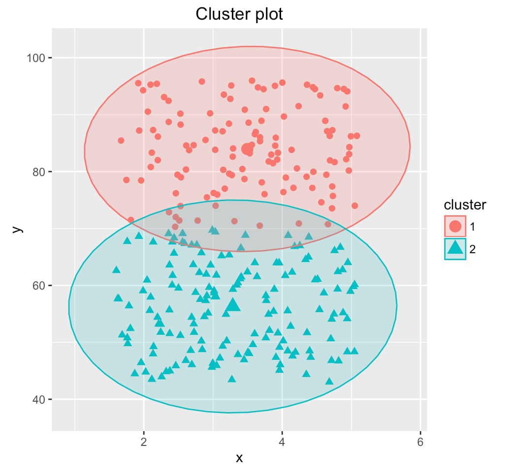 Cluster validation visualization
