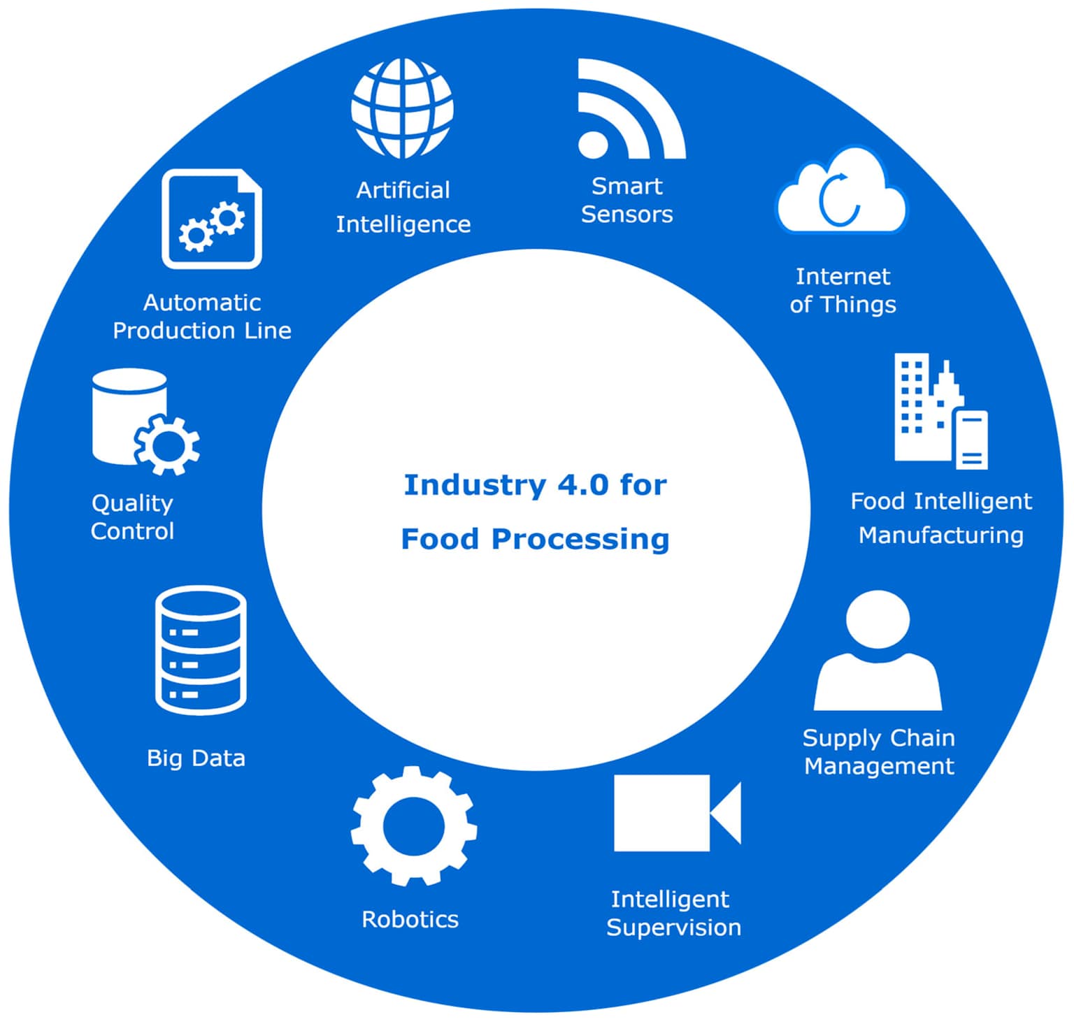 Key technologies of Industry 4.0 for food processing include AI, IoT, smart sensors, big data, robotics, and supply chain management.