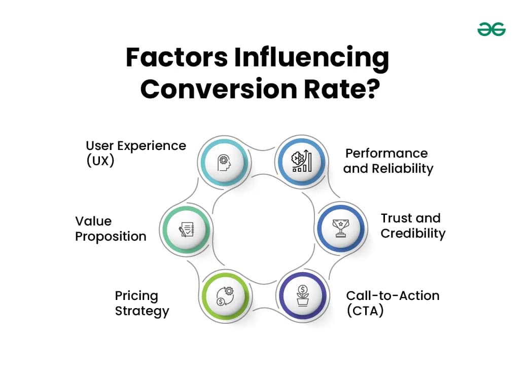 Key factors influencing website conversion rate include user experience, trust, value proposition, and calls to action