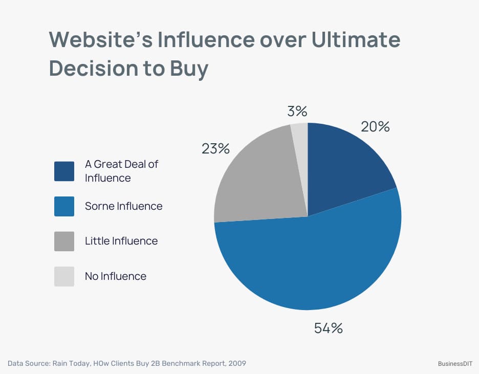 A pie chart showing the influence of a website on the ultimate decision to buy, highlighting that 74% of people say the website has a great deal or some influence