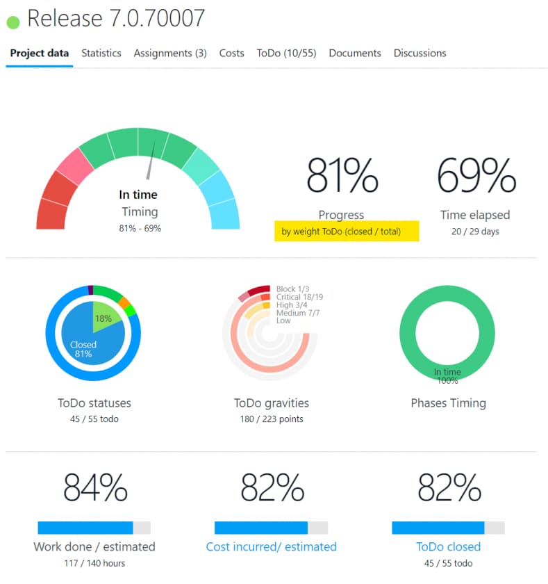 Project status dashboard showing WordPress development progress, task completion, and timing metrics for client update meetings