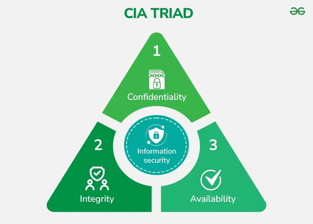 CIA Triad - Confidentiality, Integrity, and Availability