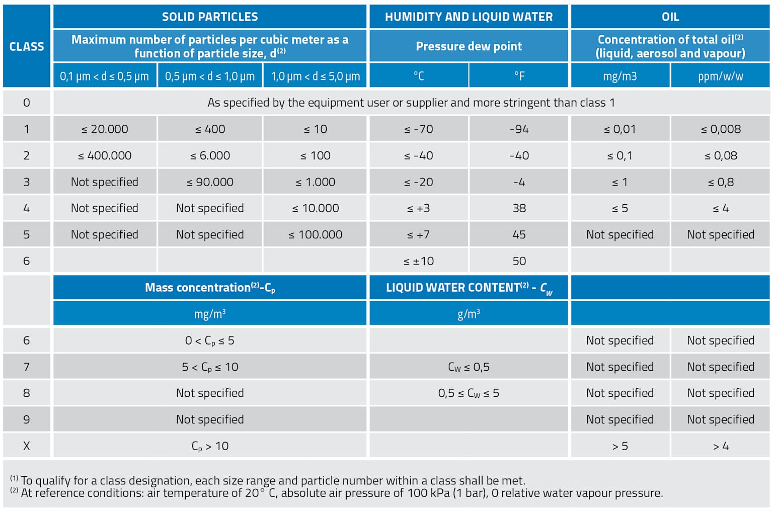ISO 8573-1 compressed air quality classes categorizing allowed solid particles, humidity, and oil levels